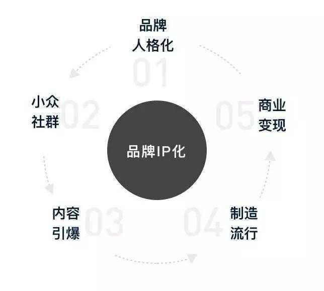 「行业研究」如何做品牌IP化设计？