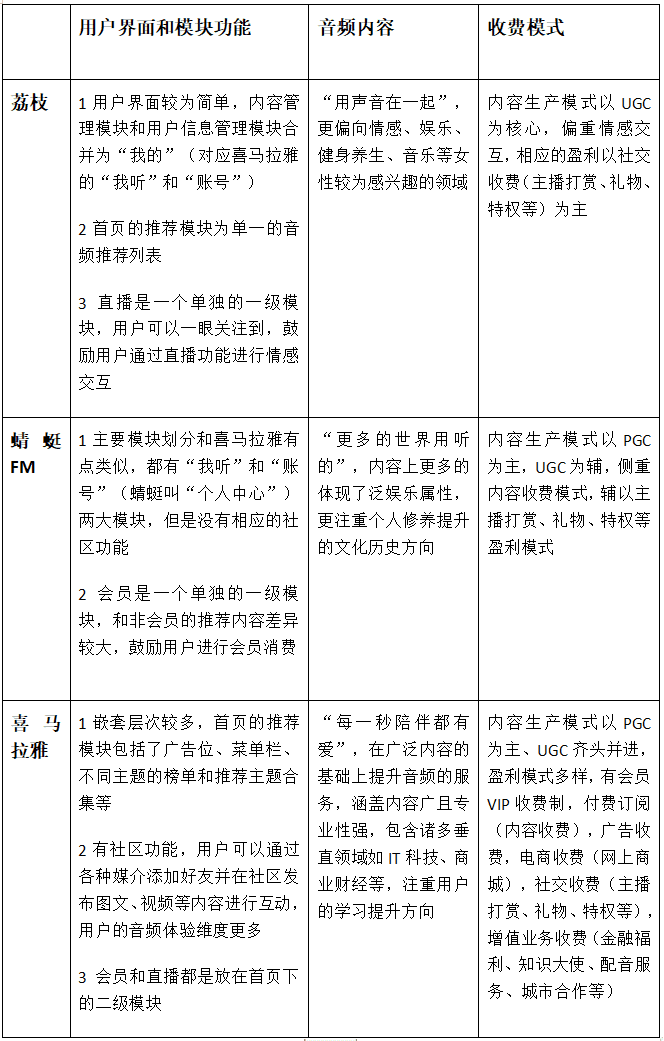 喜马拉雅简要产品分析报告