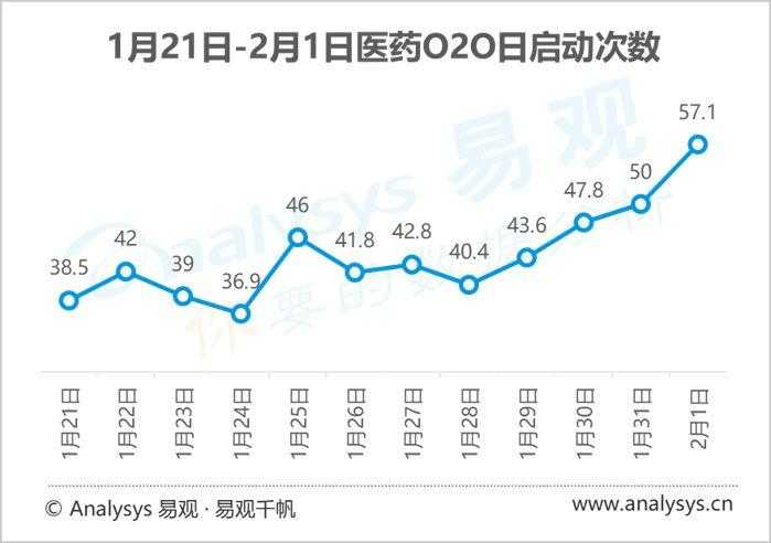 疫情下医药电商优势凸显，数字化升级成为实体药店发展重点