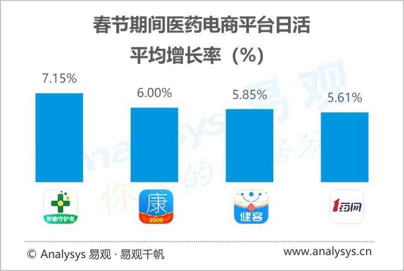 疫情下医药电商优势凸显，数字化升级成为实体药店发展重点