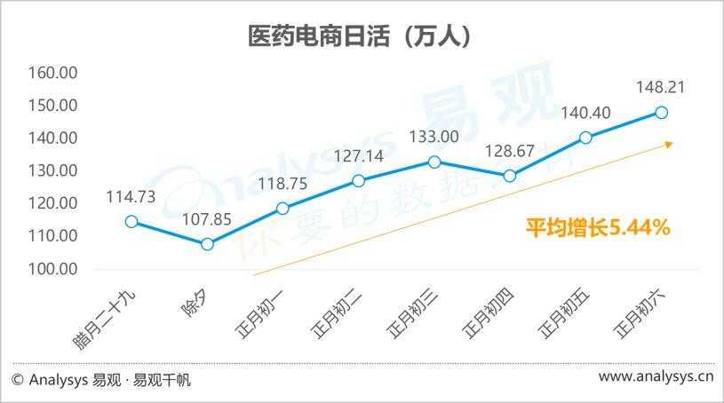 疫情下医药电商优势凸显，数字化升级成为实体药店发展重点