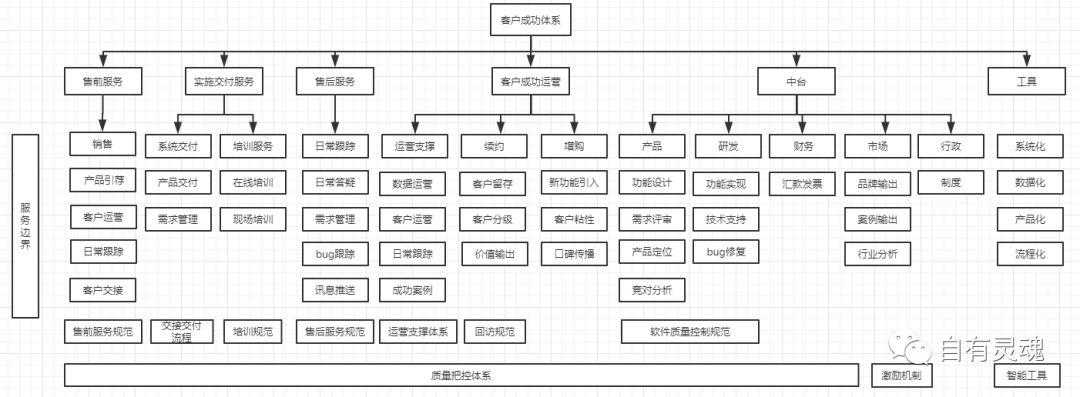 SaaS客户成功闲谈篇（一）