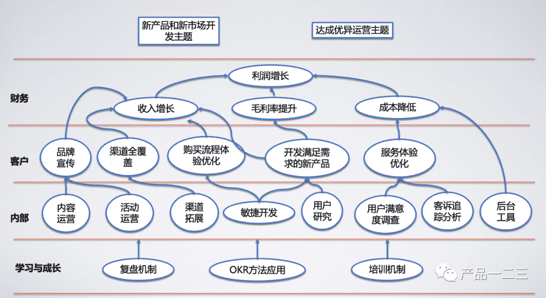 互联网团队如何用“战略地图”定战略？