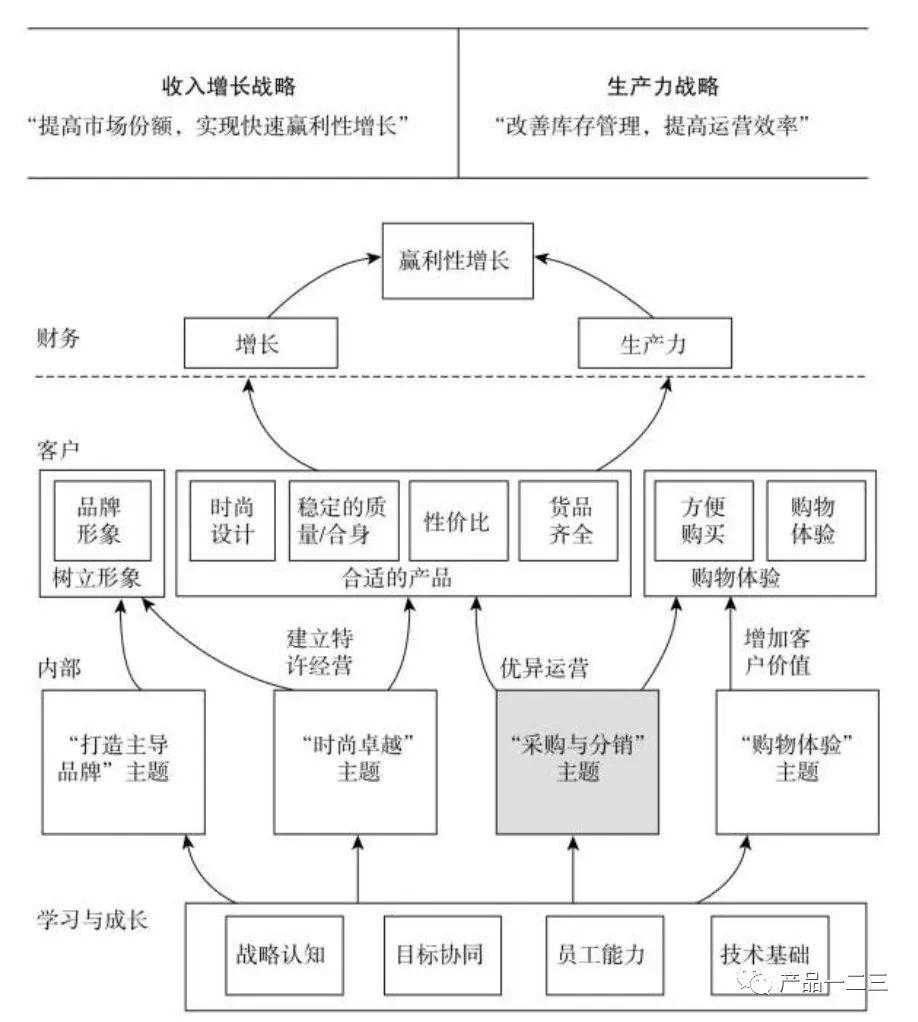 互联网团队如何用“战略地图”定战略？