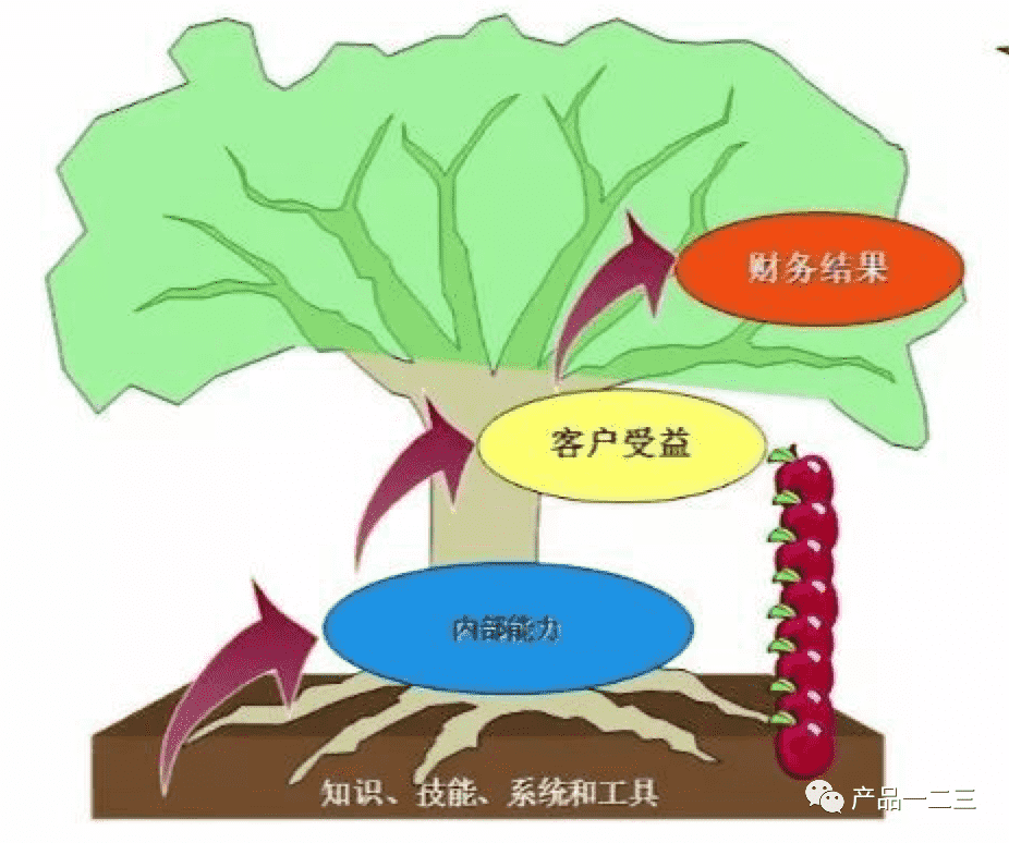 互联网团队如何用“战略地图”定战略？