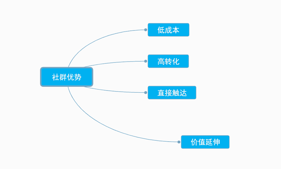 2020年社群运营5步法：拉新，扩列，维护，福利，转化丨看完我保证你的社群产出翻倍