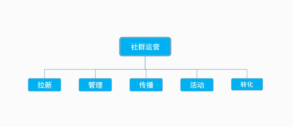 2020年社群运营5步法：拉新，扩列，维护，福利，转化丨看完我保证你的社群产出翻倍