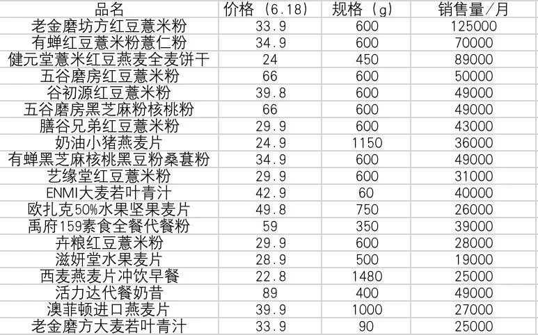 深扒了这个代餐品牌，我总结了新消费品牌0-1增长的秘密