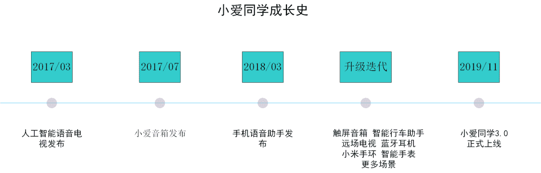 【小爱同学】vs【Siri】竞品分析报告