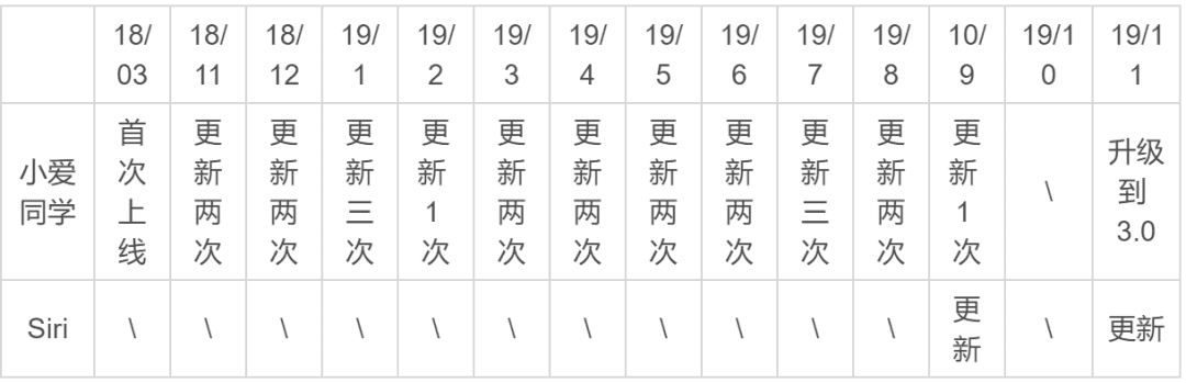 【小爱同学】vs【Siri】竞品分析报告