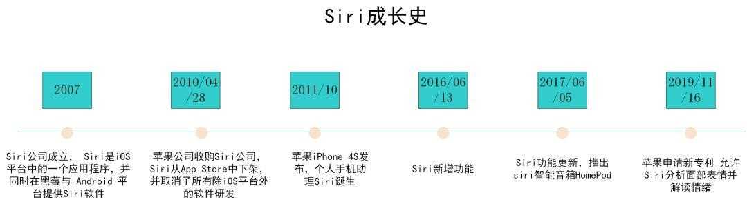 【小爱同学】vs【Siri】竞品分析报告