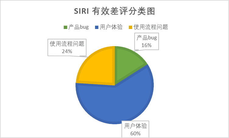 【小爱同学】vs【Siri】竞品分析报告