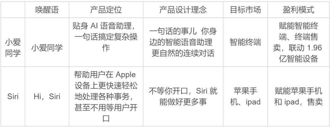 【小爱同学】vs【Siri】竞品分析报告