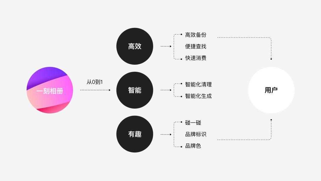 一刻相册-从0-1设计背后的故事。