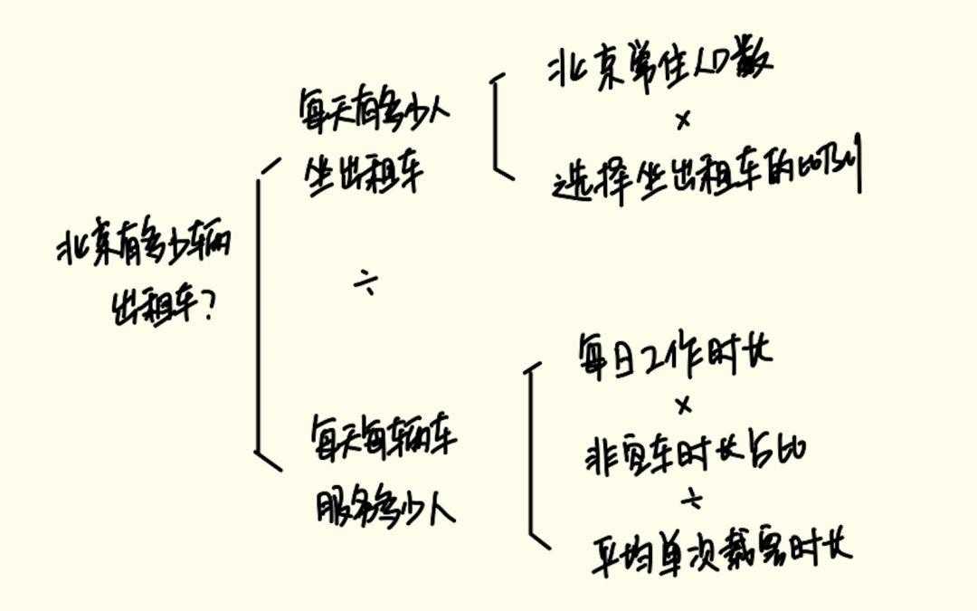 解题 012 | 请估算一个城市的出租车数量