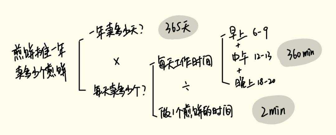 解题 012 | 请估算一个城市的出租车数量