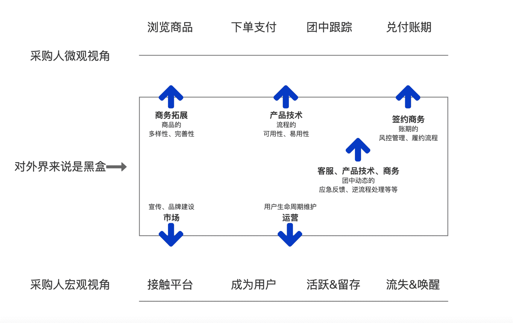 【产品思考】掌握“供给侧”，做出好产品的第一步！