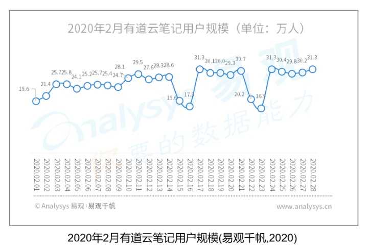 有道云笔记产品分析报告-2020年4月