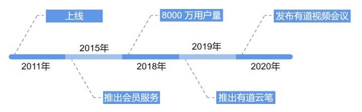 有道云笔记产品分析报告-2020年4月