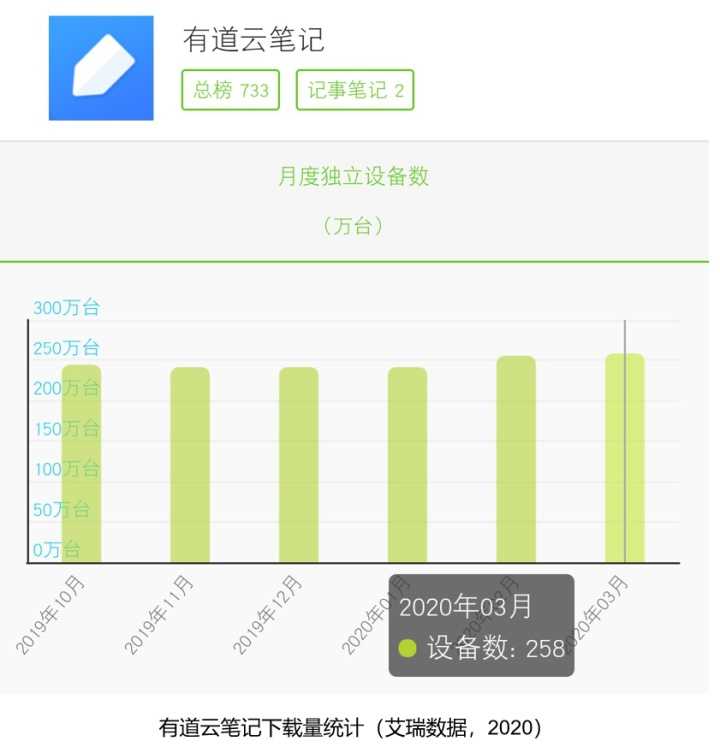 有道云笔记产品分析报告-2020年4月