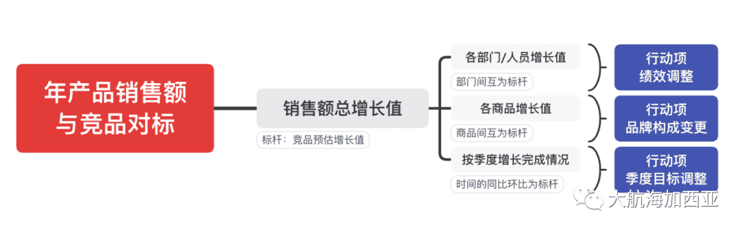 用好标杆，支撑数据决策