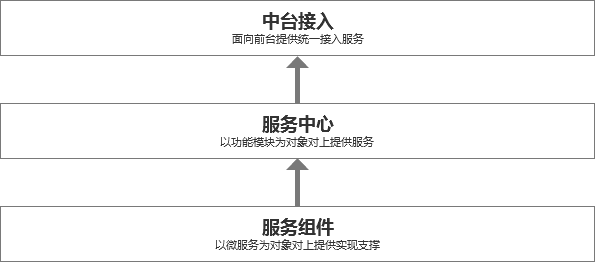 中台实战（9）：从零开始中台商品中心搭建（上）