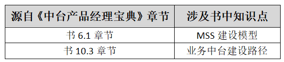 中台实战（9）：从零开始中台商品中心搭建（上）