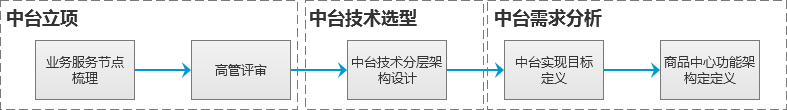 中台实战（9）：从零开始中台商品中心搭建（上）