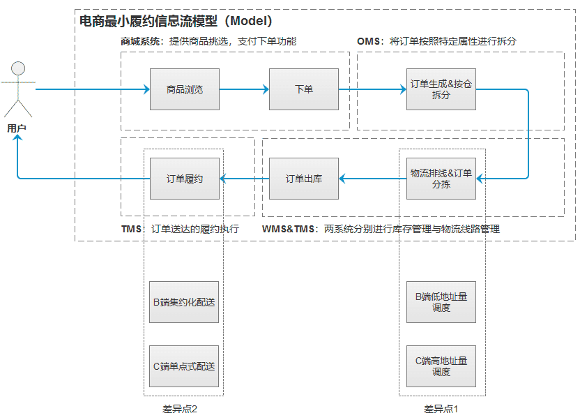 中台实战（9）：从零开始中台商品中心搭建（上）