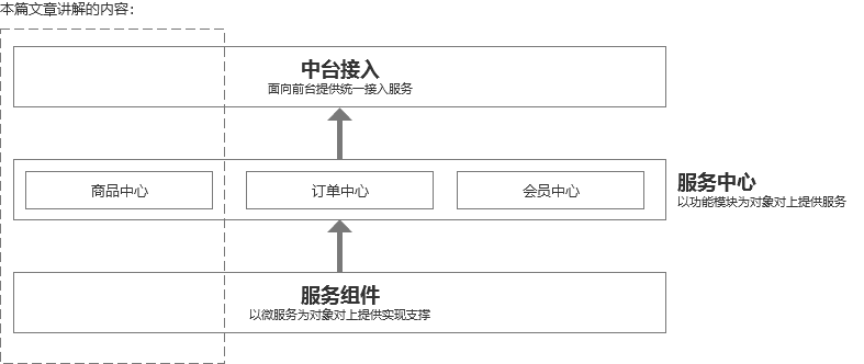 中台实战（9）：从零开始中台商品中心搭建（上）