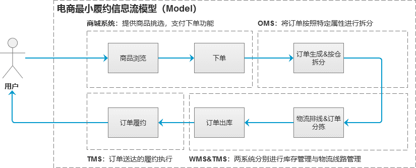 中台实战（9）：从零开始中台商品中心搭建（上）