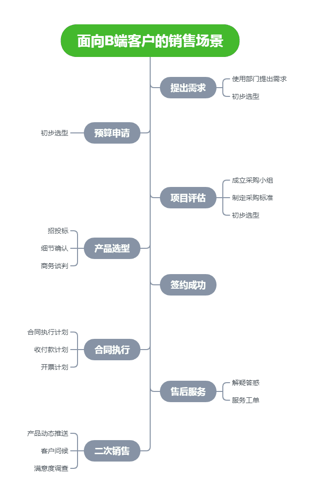 CRM系统之销售场景还原与用户声音汇总