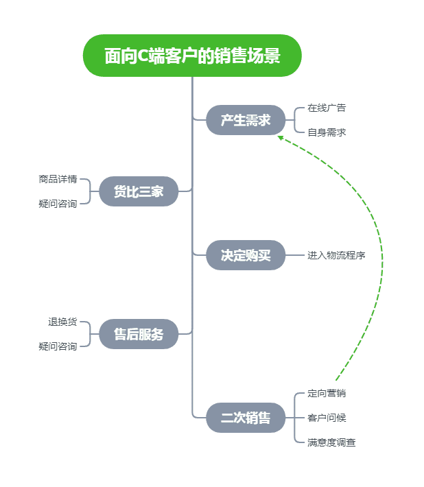 CRM系统之销售场景还原与用户声音汇总