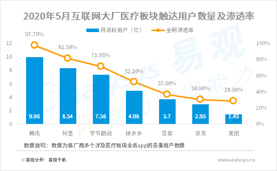 巨头入局互联网医疗，行业迎来发展新纪元？