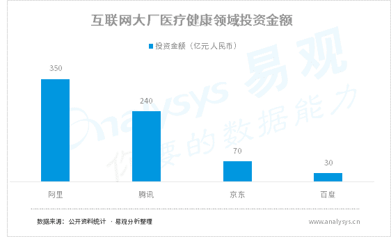 巨头入局互联网医疗，行业迎来发展新纪元？