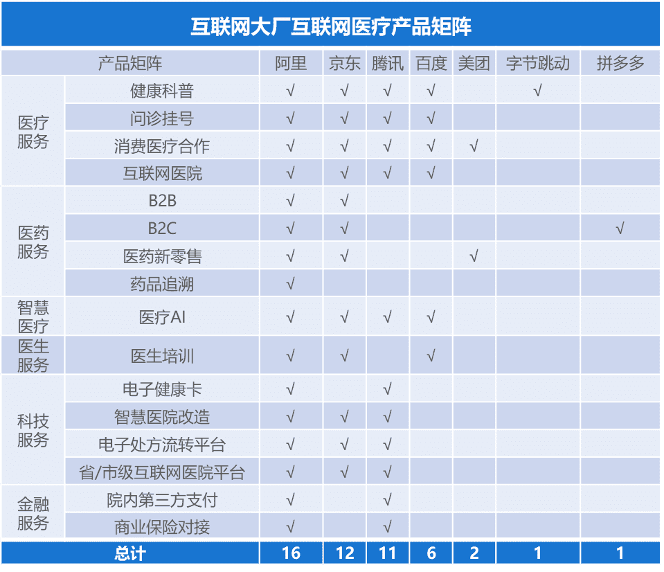 巨头入局互联网医疗，行业迎来发展新纪元？