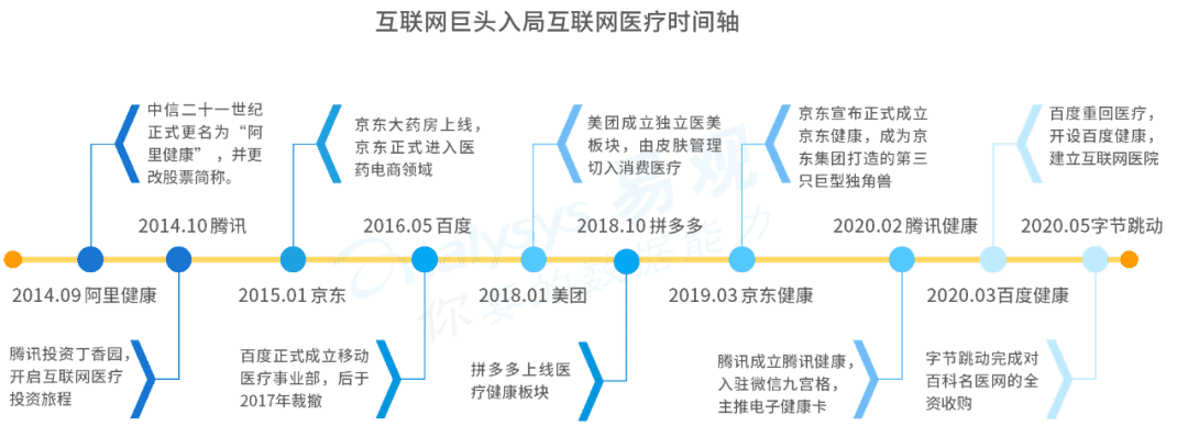 巨头入局互联网医疗，行业迎来发展新纪元？