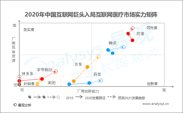 巨头入局互联网医疗，行业迎来发展新纪元？