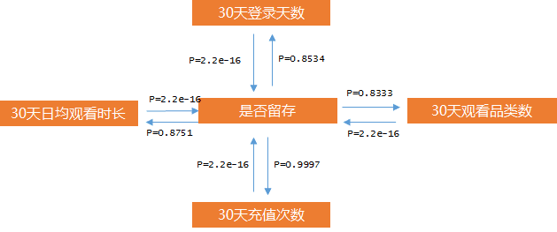 数据如何赋能产品—Magic Number