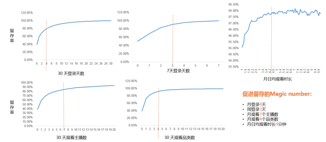 数据如何赋能产品—Magic Number