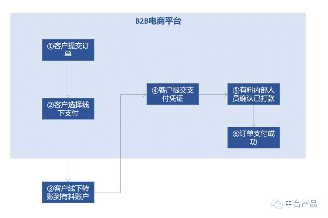 B2B电商平台支付及金融模块设计(中)