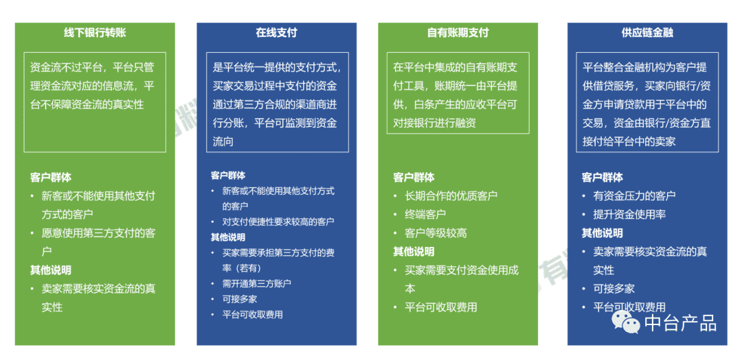 B2B电商平台支付及金融模块设计(中)