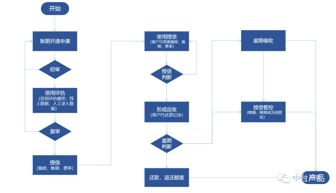 B2B电商平台支付及金融模块设计(中)