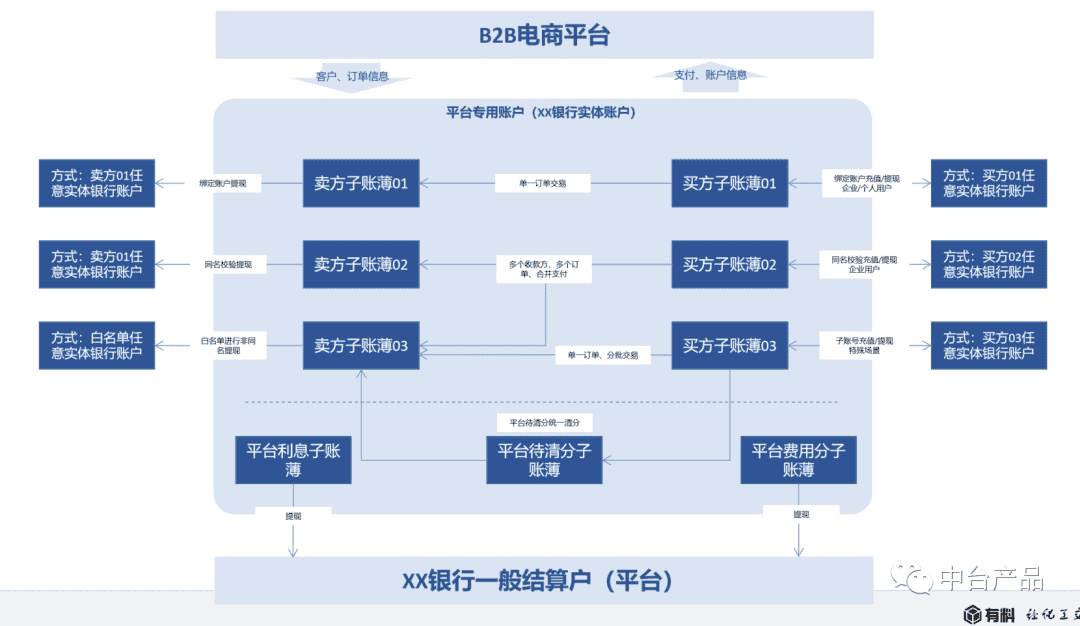 B2B电商平台支付及金融模块设计(中)