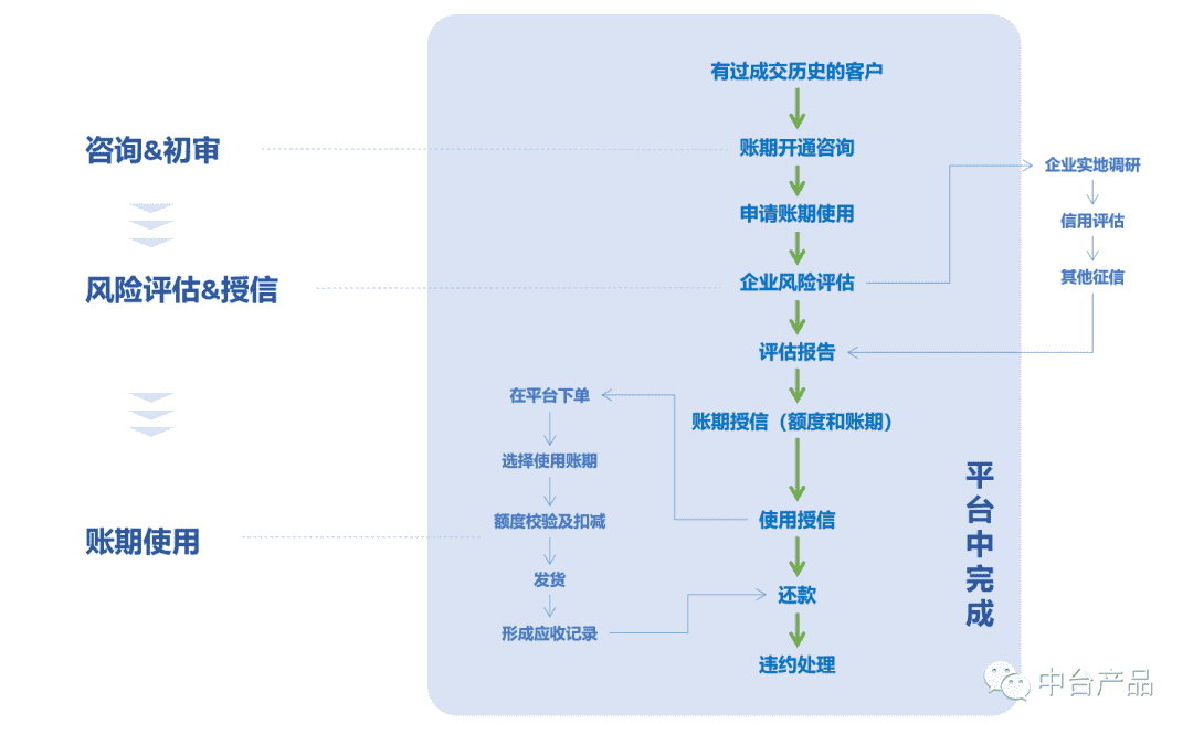 B2B电商平台支付及金融模块设计(中)