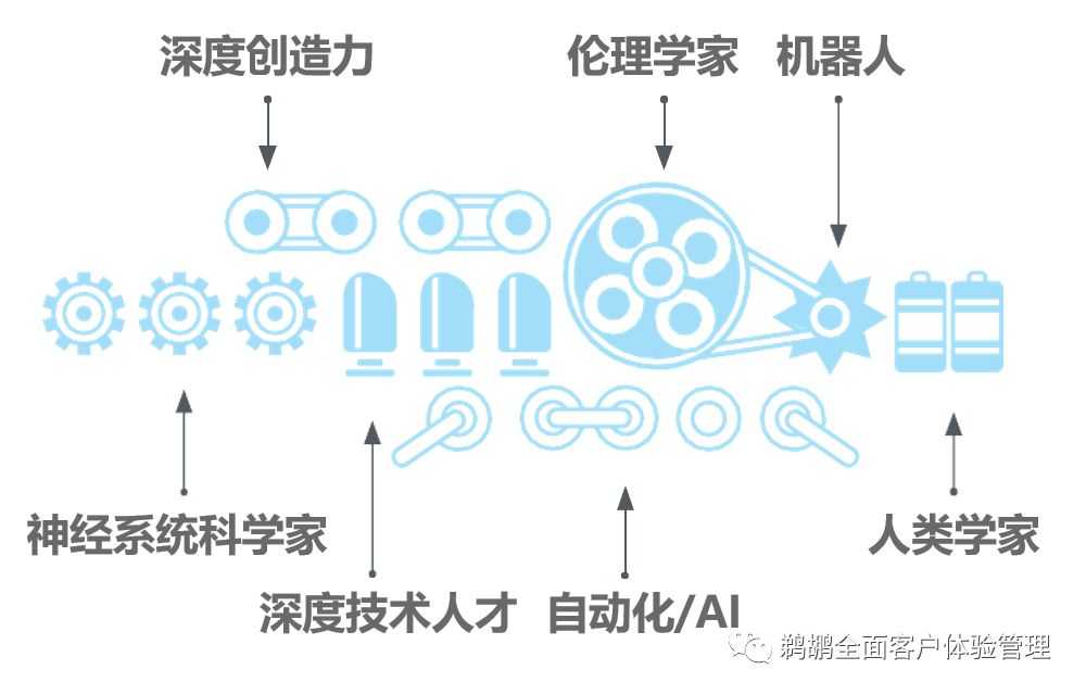 译体验｜Forrester：客户体验的未来