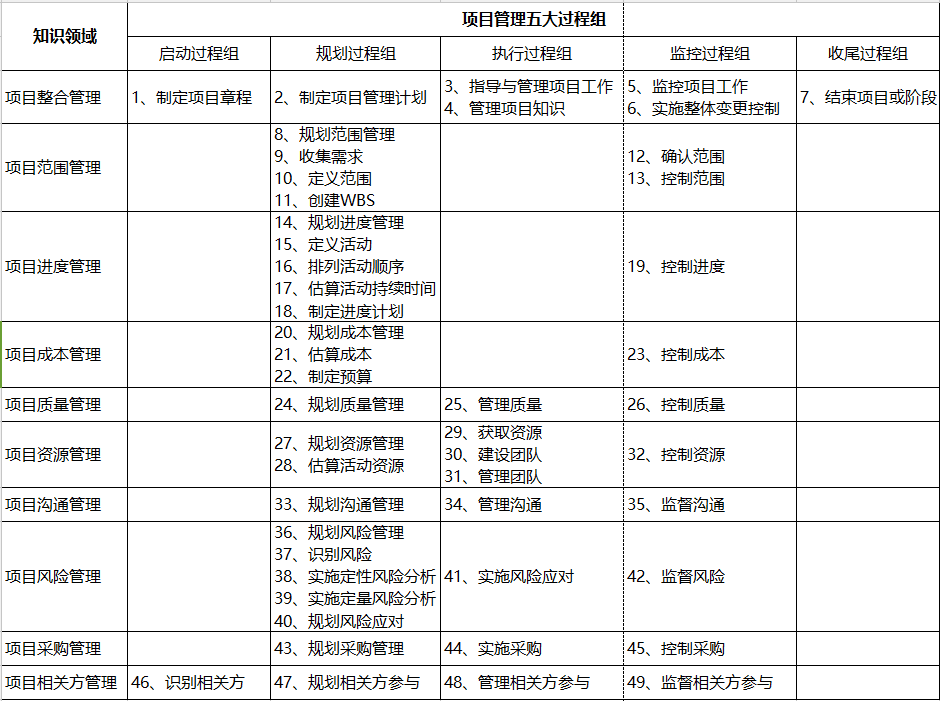 PMP有哪些知识点可以迁移到产品领域