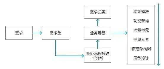 Ｂ端产品需求的3个层次，你都了解吗？