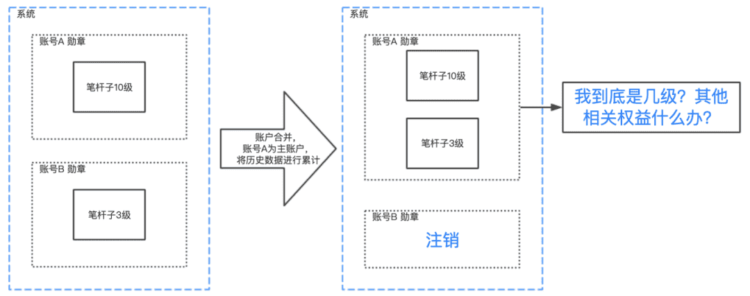 账号体系（2）| 账号合并的历史数据处理