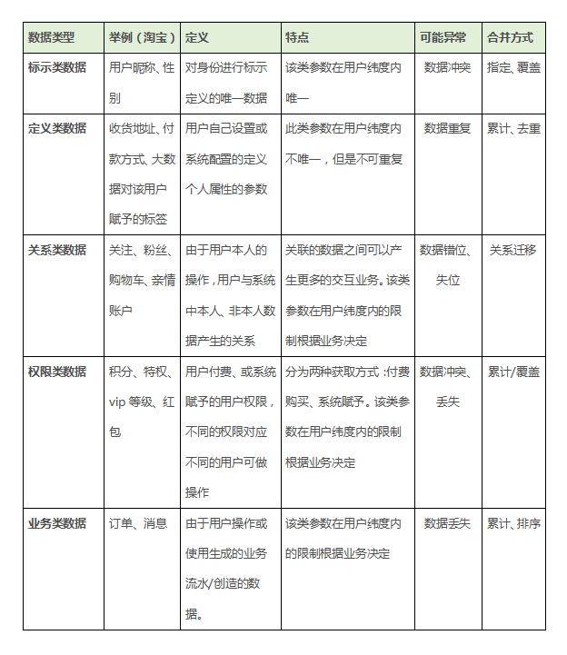 账号体系（2）| 账号合并的历史数据处理